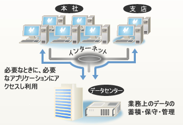 クラウドサービス概念図