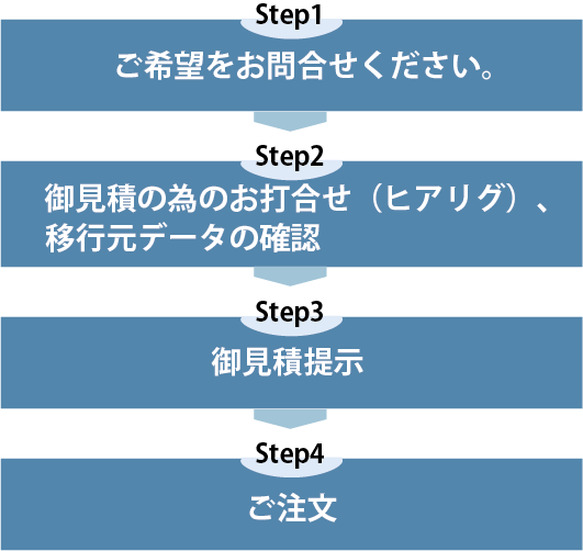 コンバート-ご依頼までのステップ