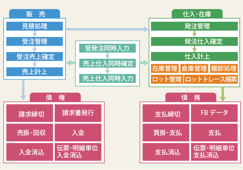 販売大臣AX