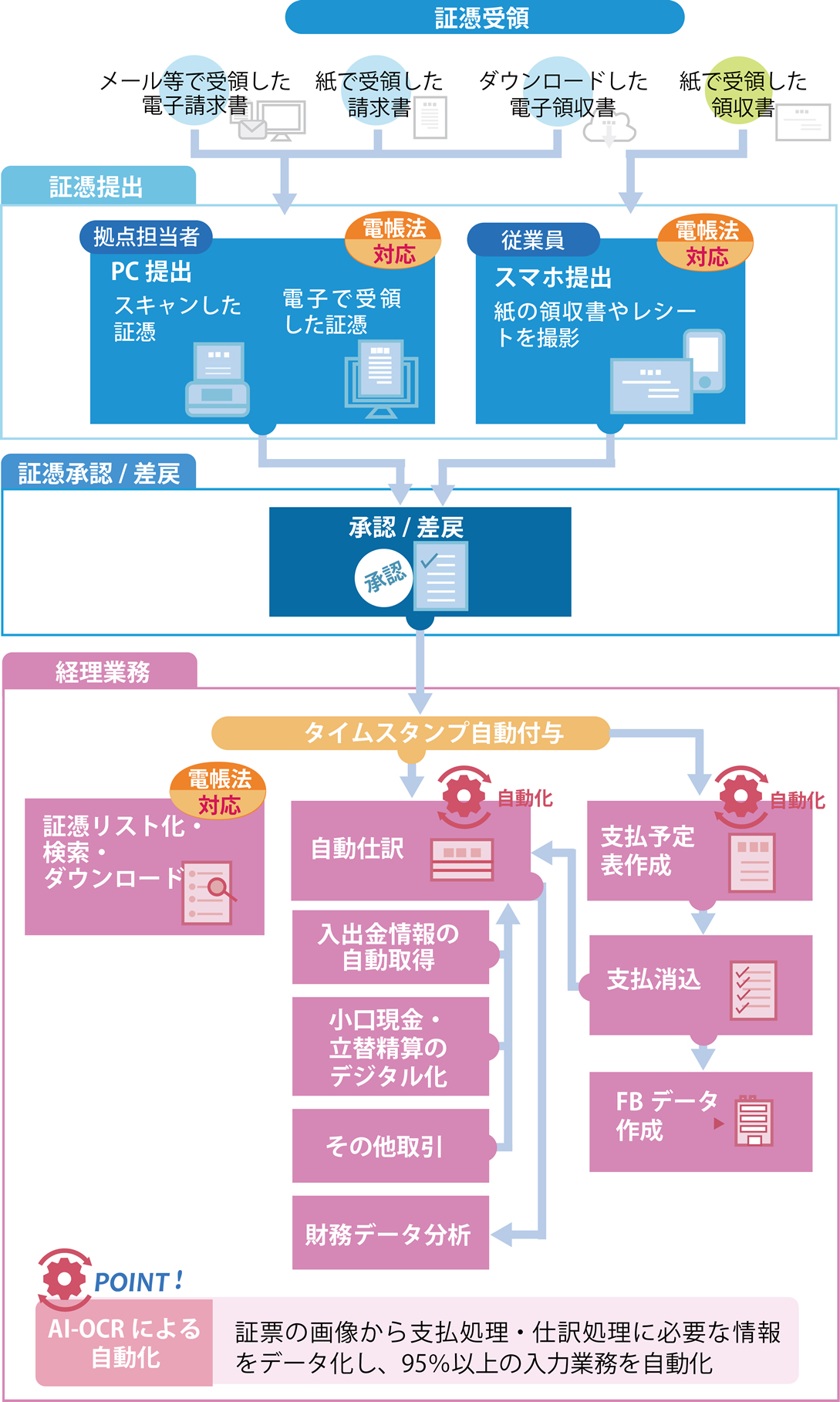 DX-システムフロー