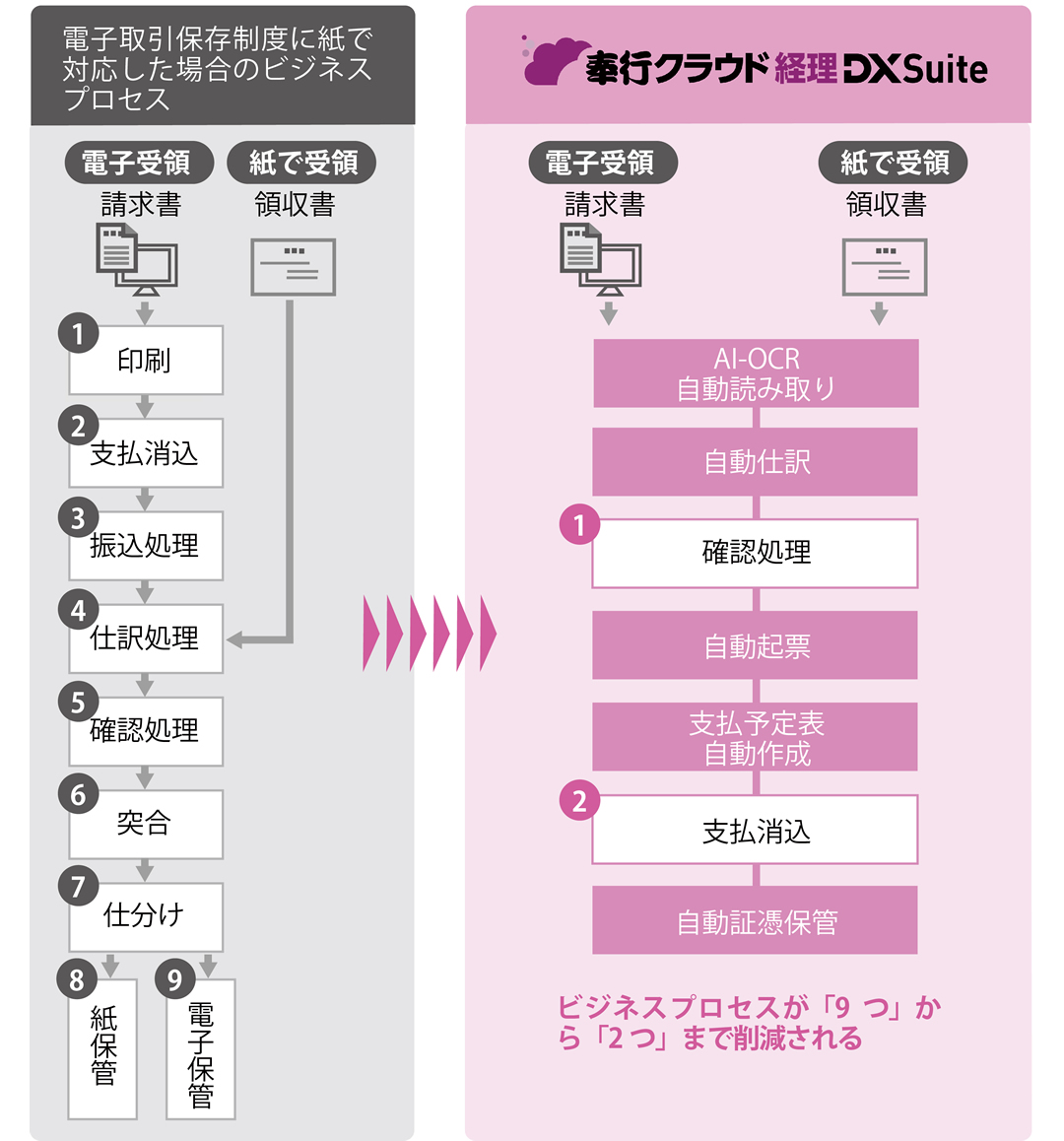 ９つの業務処理プロセスを２つに